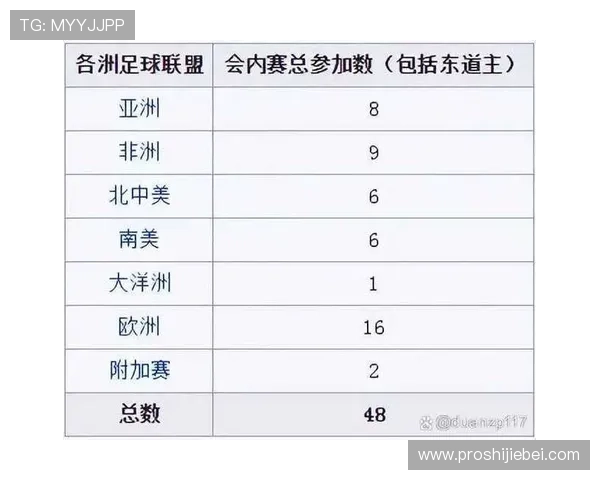 2026年世界杯各大洲赛制对足球发展和地区平衡的促进作用